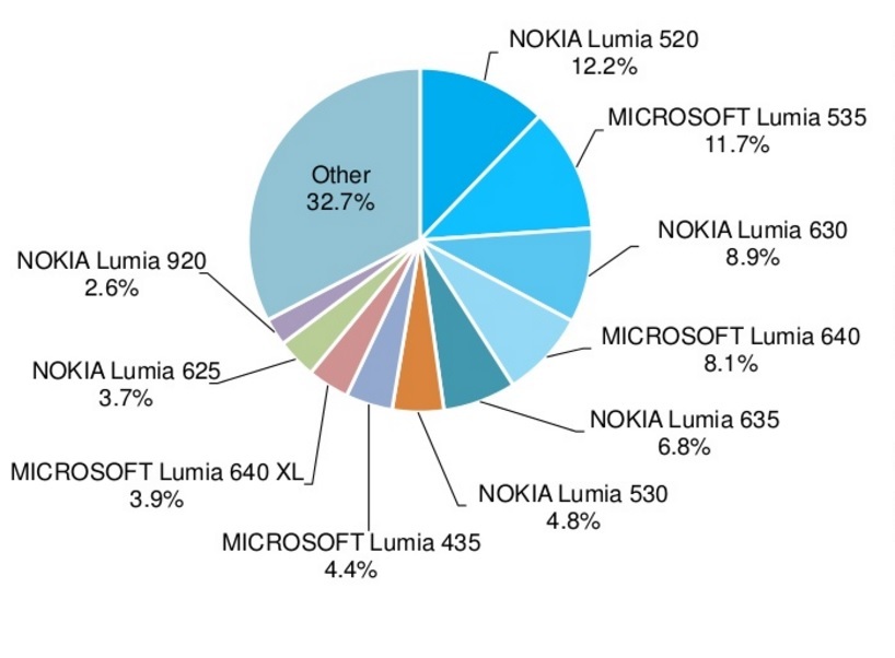 Отчет раскрывает Lumia 520 и Lumia 535 как самые популярные телефоны Windows