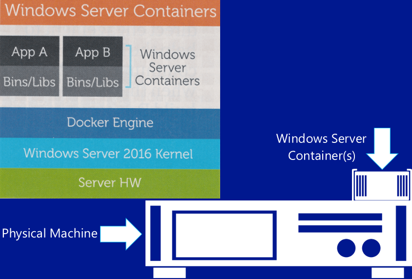 Programele Windows 10 primesc containere Hyper-V și avantaje PowerShell Dev