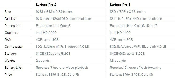 Surface Pro 3 vs. Surface Pro 2