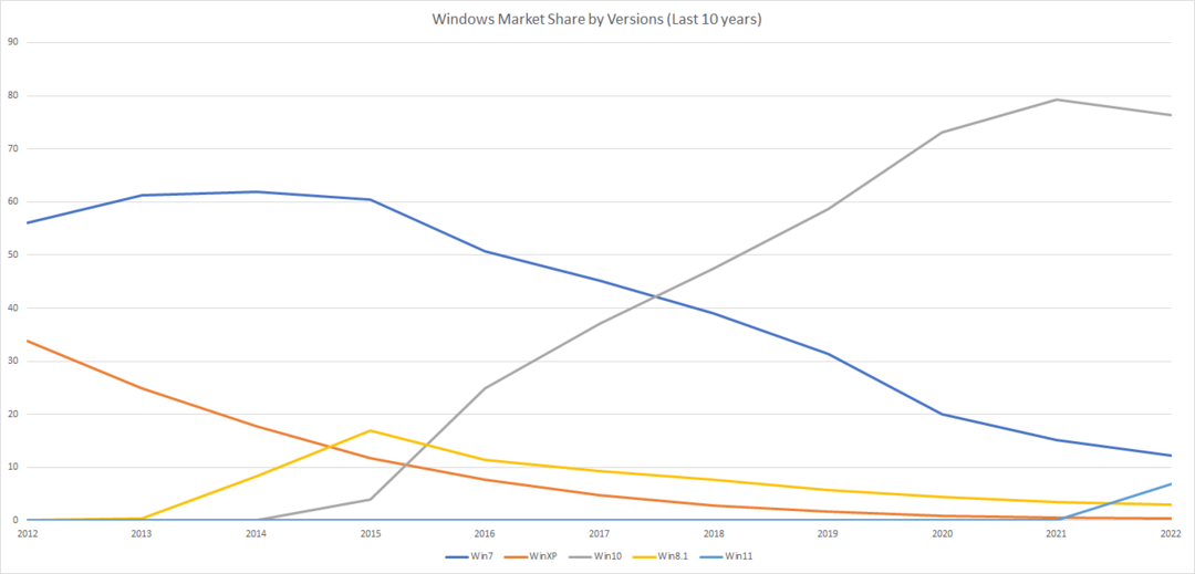 Windows 11-markedsandel: Tidlig 2023-statistikk