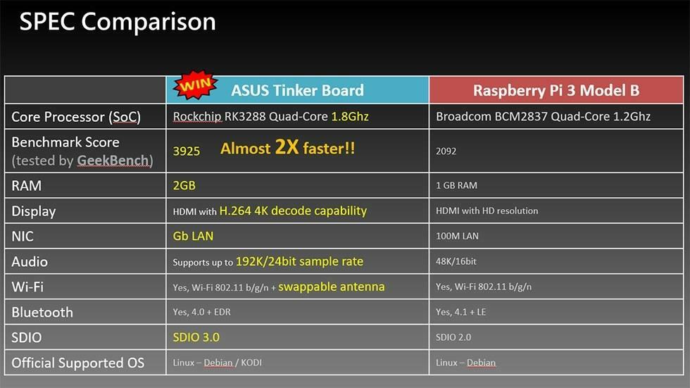 ASUS konkurriert mit Raspberry Pi mit leistungsfähigerem Tinker Board