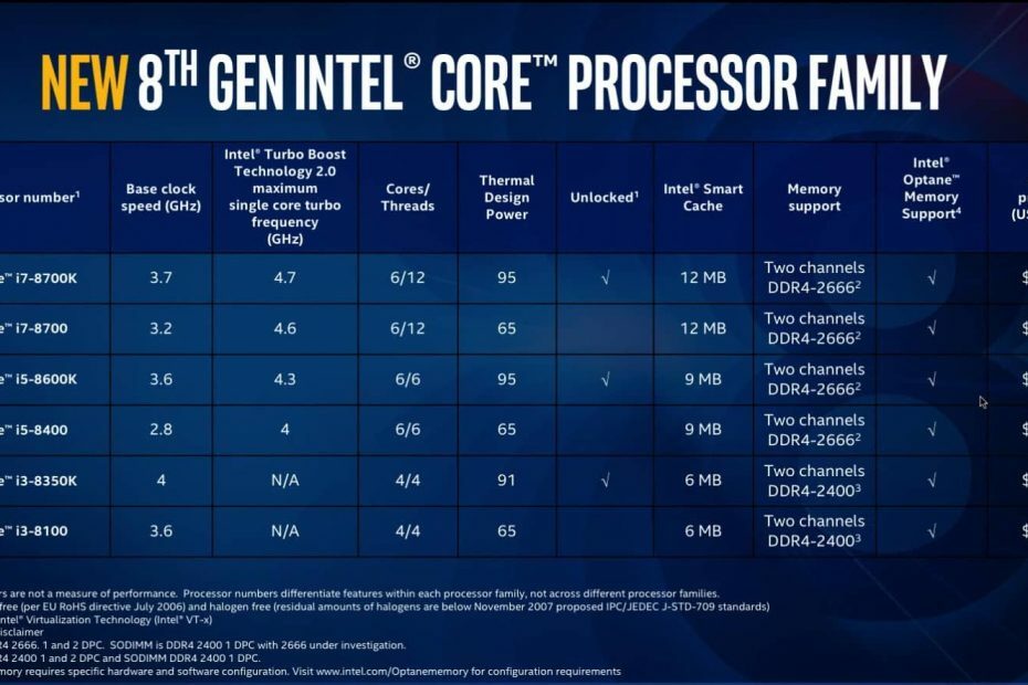 Chip desktop Intel Core di ottava generazione