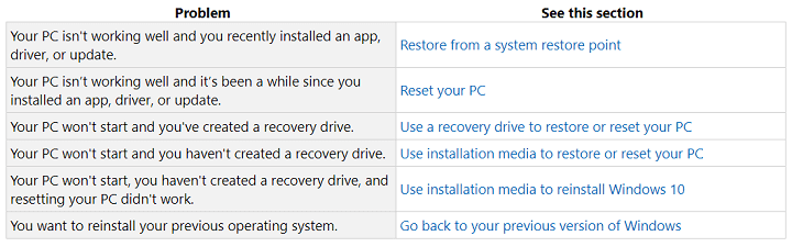 Windows 10 में पुनर्प्राप्ति विकल्प