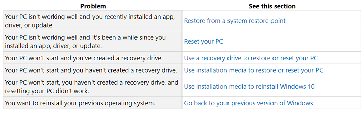 Opciones de recuperación en Windows 10