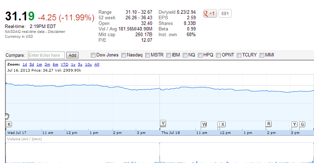 Microsoft-aandelen gaan omlaag