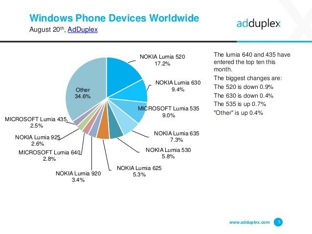 Windows10モバイルの市場シェアは着実に成長しています