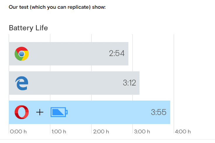 Windows 10 v1803のバッテリー寿命テストでは、EdgeがChromeよりも優れていることが示されています