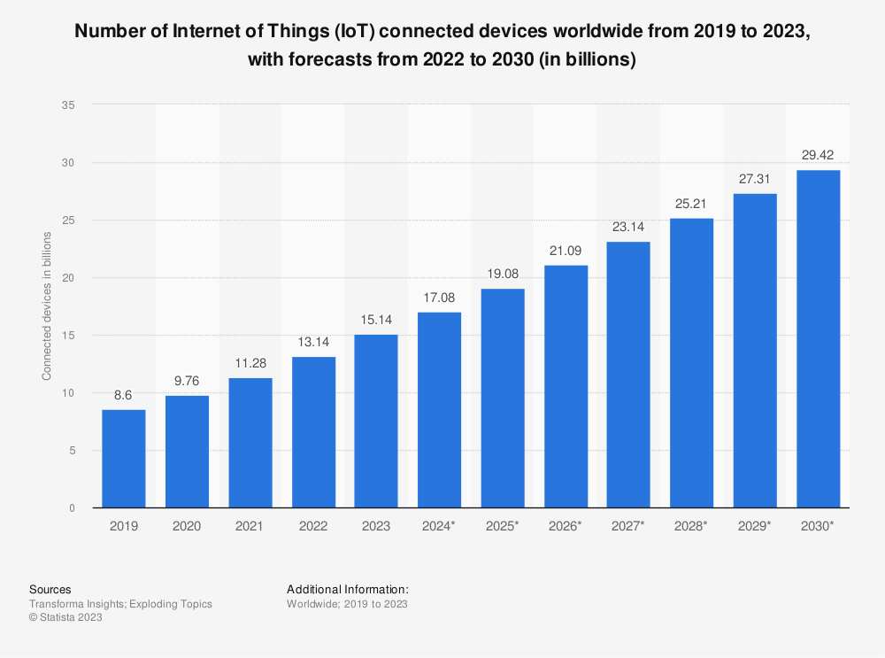 броя на устройствата за интернет на нещата (IoT).