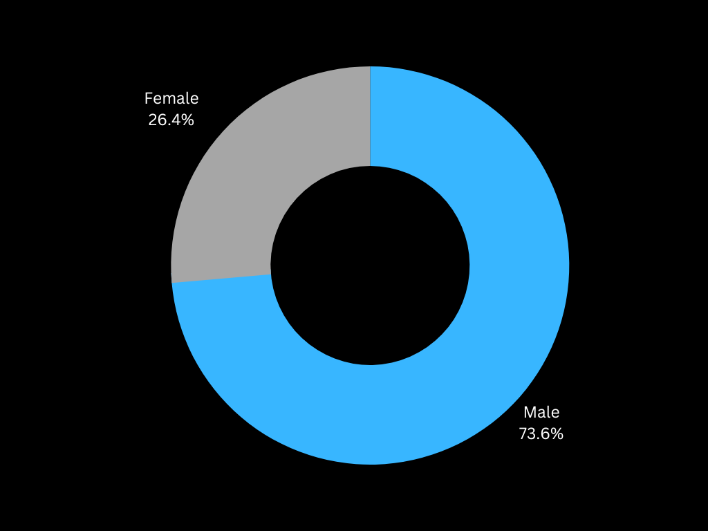 MaleFemale procentuālais lietojums — Microsoft Azure statistika
