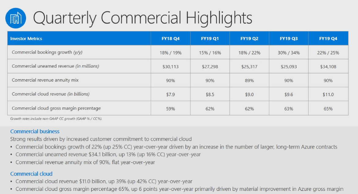 chiffre d'affaires du cloud commercial Microsoft au 4e trimestre 2019