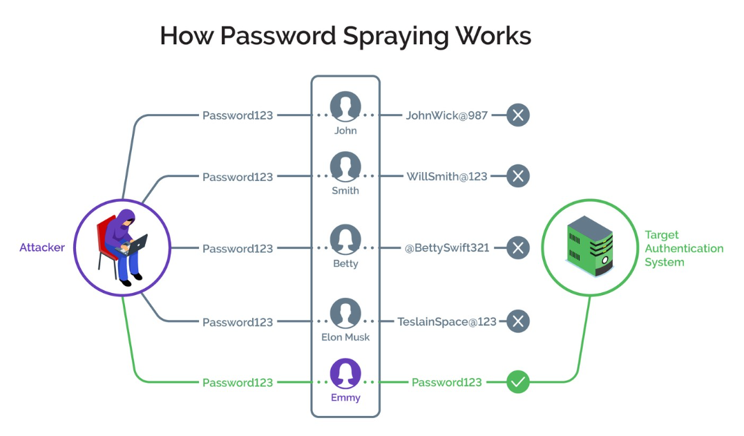 Password Spray проти підміни облікових даних: відмінності та запобігання