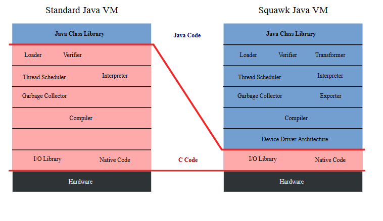 Squawk Virtual Machine szoftver, amely értelmezi a Java bájtkódot