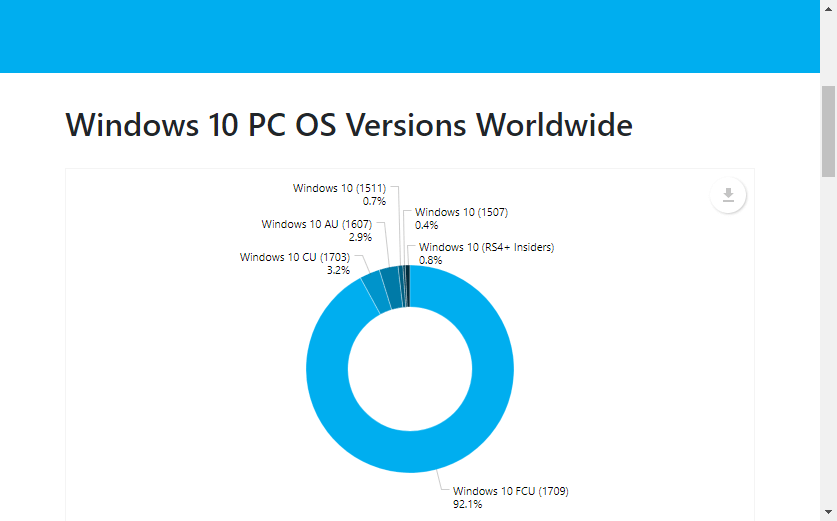 Windows 10 Fall Creators Update is verreweg het populairste besturingssysteem