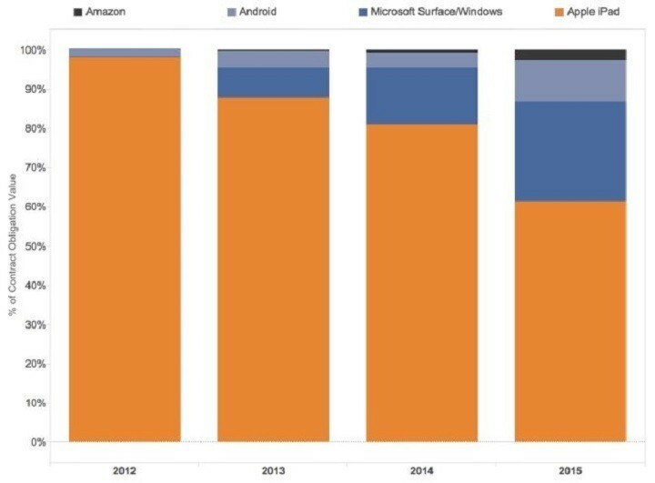 Microsofts enheder er stadig mere populære i den amerikanske regering