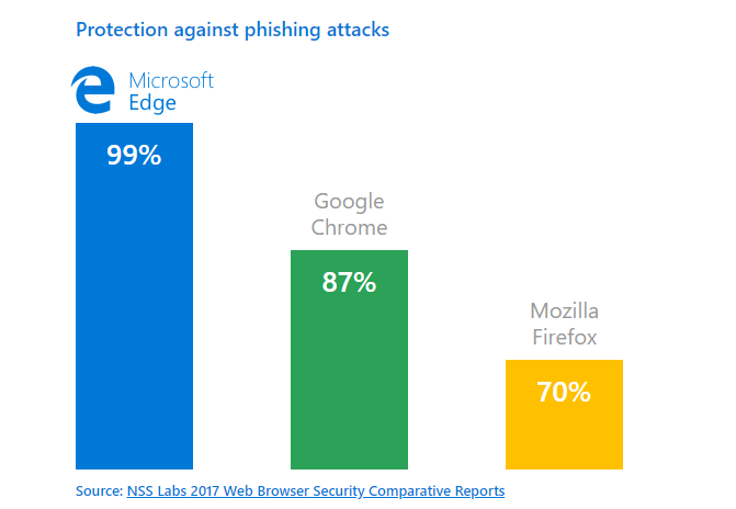 Ekstensi Perlindungan Peramban Pembela Windows untuk Google Chrome