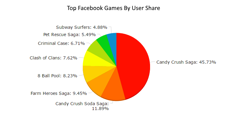 فيسبوك أعلى الألعاب