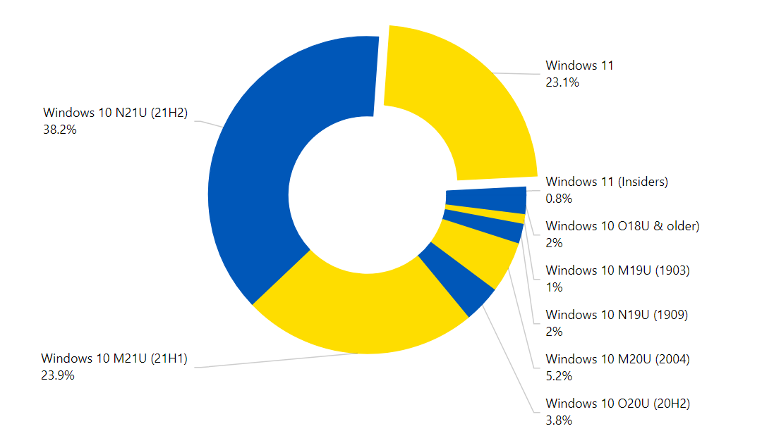 Marktanteil von Windows 11