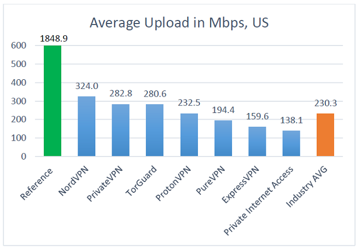 durchschnittliche US-Upload-Geschwindigkeit
