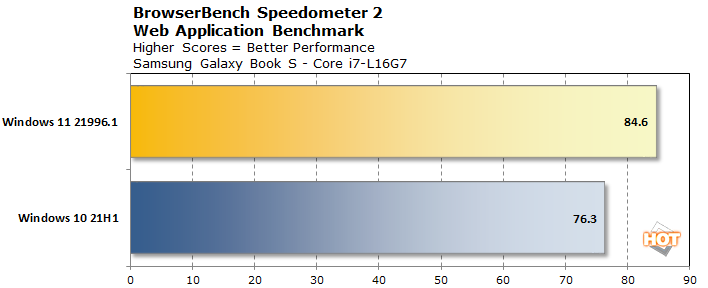 Diagramm Browserbench Tachometer Lakefield Win11