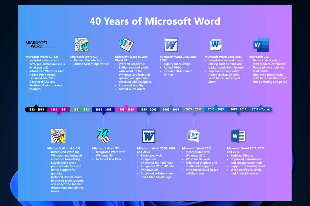 quantos anos tem o Microsoft Word