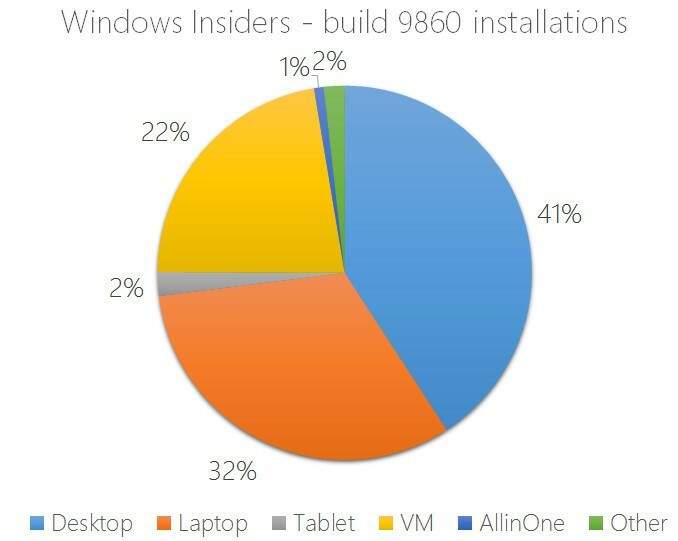 Labiausiai darbalaukyje įdiegta „Windows 10“ peržiūra, po kurios eina nešiojamieji ir planšetiniai įrenginiai