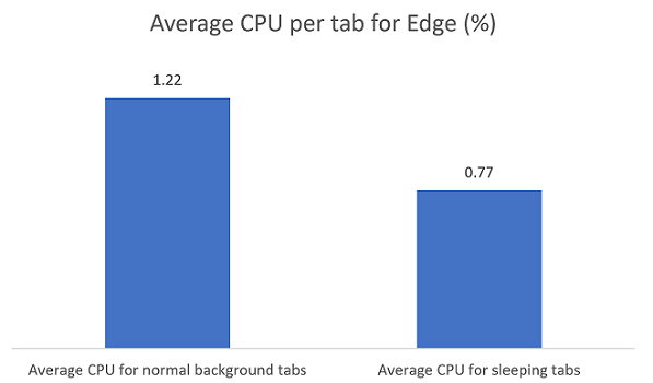 평균 CPU