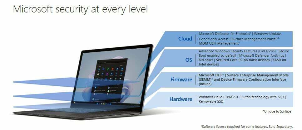 تقدم Microsoft أجهزة الكمبيوتر الشخصية الآمنة Core على أجهزة Surface