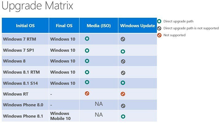 Windows RT opgraderer ikke til Windows 10