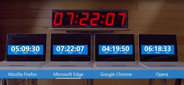 Microsoft Edge მოიხმარს 70% -ით ნაკლებ ბატარეას ვიდრე Google Chrome
