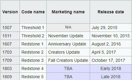 विंडोज़ 10 रिलीज़ की तारीख का इतिहास