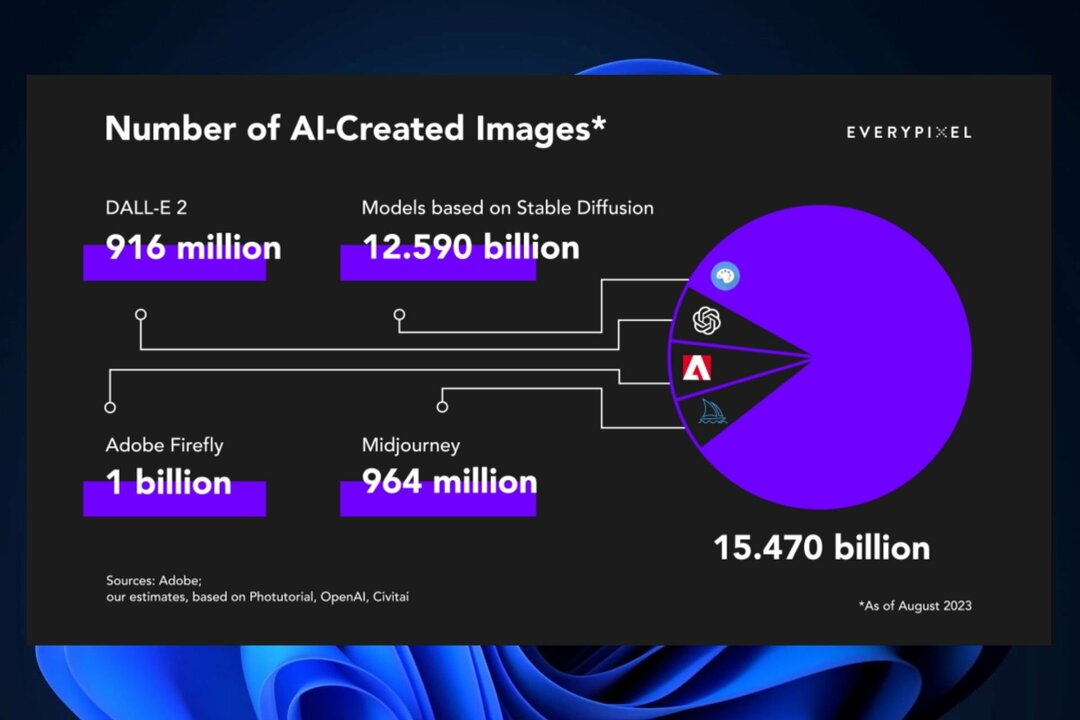 Volgens de statistieken heeft AI tot nu toe 15 miljard afbeeldingen geproduceerd