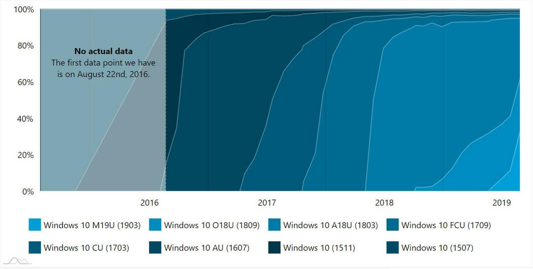 نمو حصة الاستخدام لإصدارات Windows 10