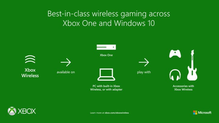 سيتم دمج محولات Xbox One اللاسلكية قريبًا في اللوحات الأم للكمبيوتر الشخصي
