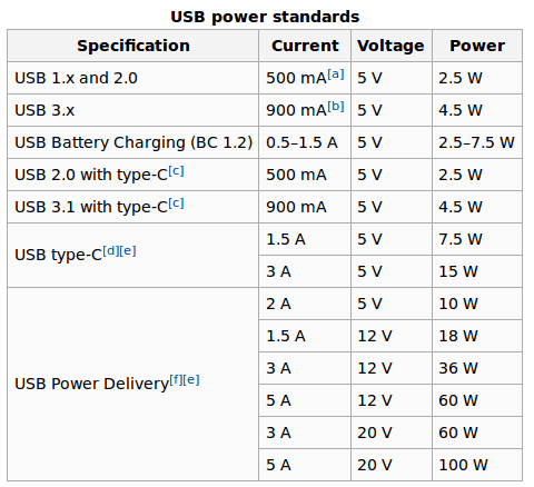 USB výkonové standardy