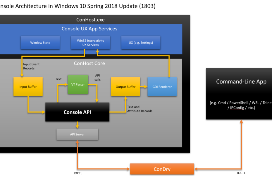 Experiența implicită în linia de comandă pentru Windows 11 va fi înlocuită în 2022
