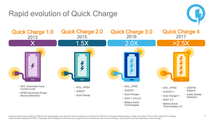 Qualcomm Quick Charge 4 tehnoloogia laeb 5 tunni jooksul 5 tundi akut
