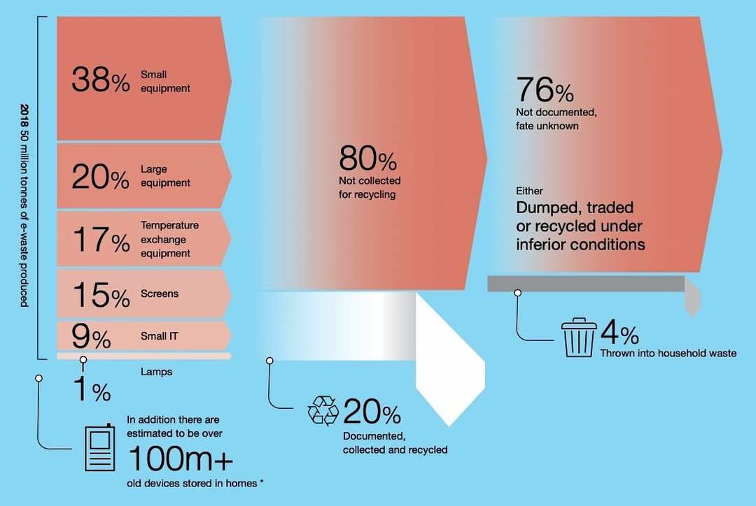 Global E-waste Monitor – elektroonikajäätmete statistika