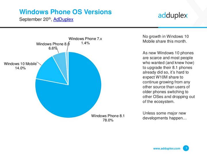 9月のWindows10 Mobileの市場シェアは14％のまま