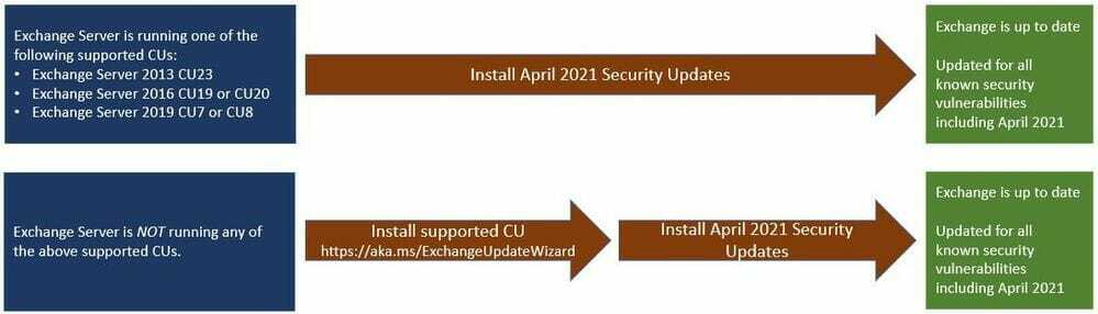 Az áprilisi javítás keddi frissítései az Exchange Server támadásokra összpontosítanak