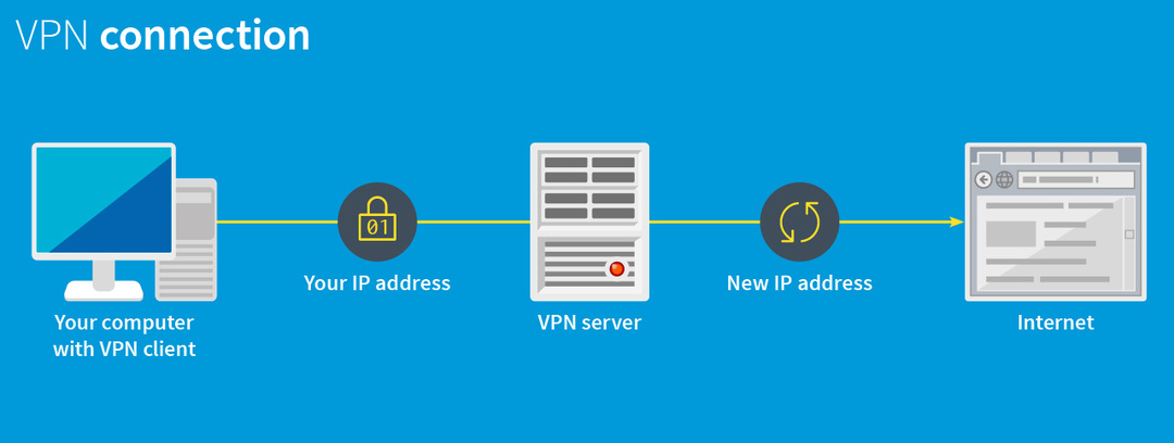 Proxy vs VPN: Sådan beskytter du din virksomhed bedre [Vigtigste forskelle]