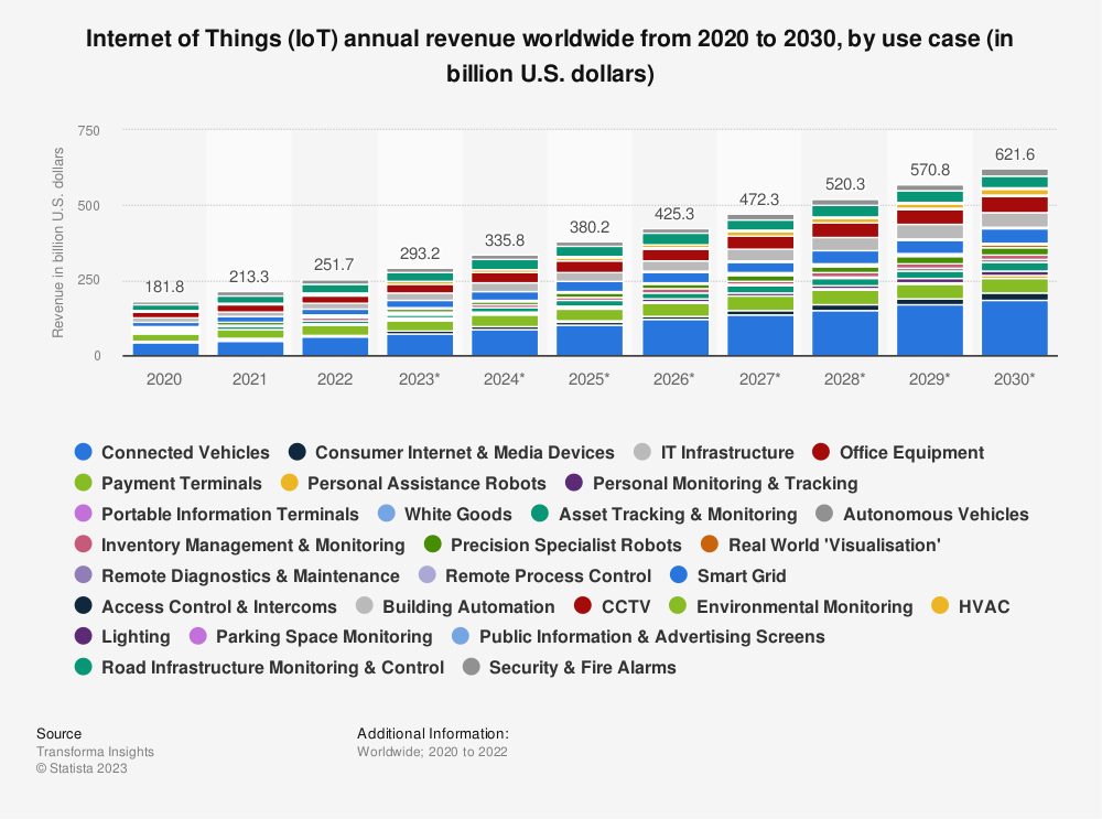 Годишен приход в световен мащаб 2020-2030 г. - IoT статистика