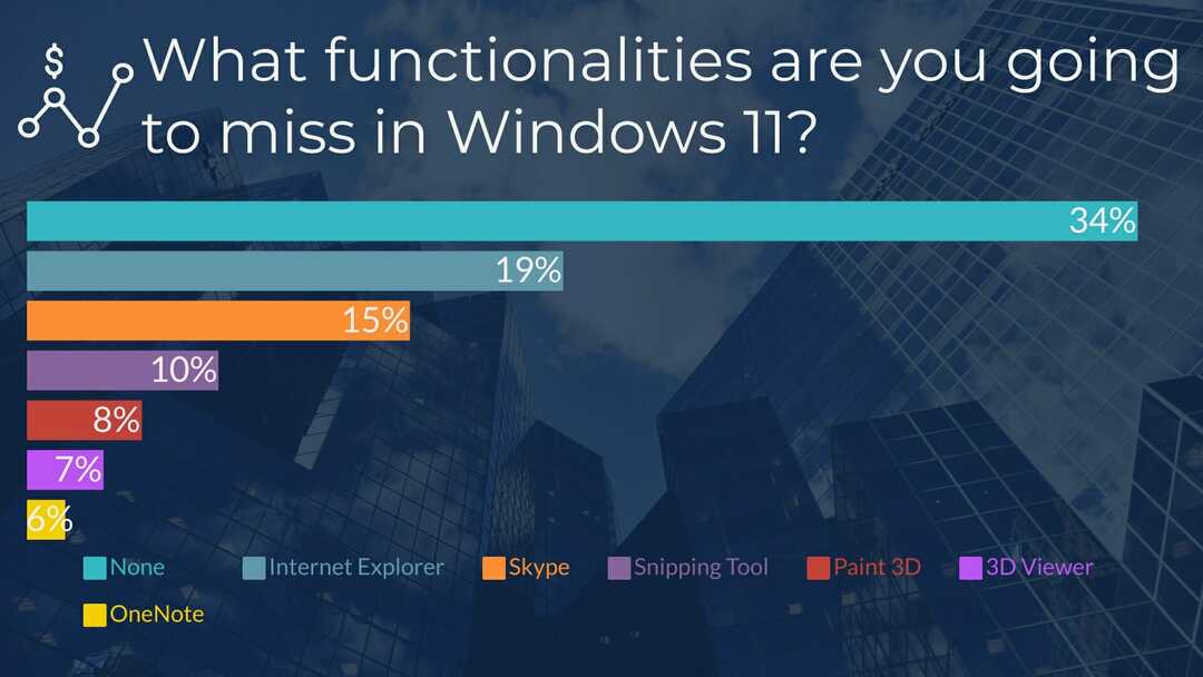 Windows 11 küsitlus: 5 peamist kõrvalekaldumist pärast 11 097 kasutaja küsitlust