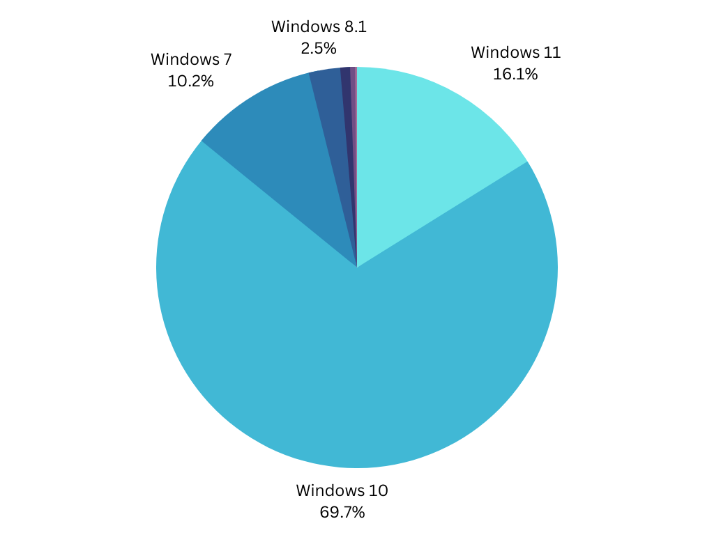 Windows-Marktanteil