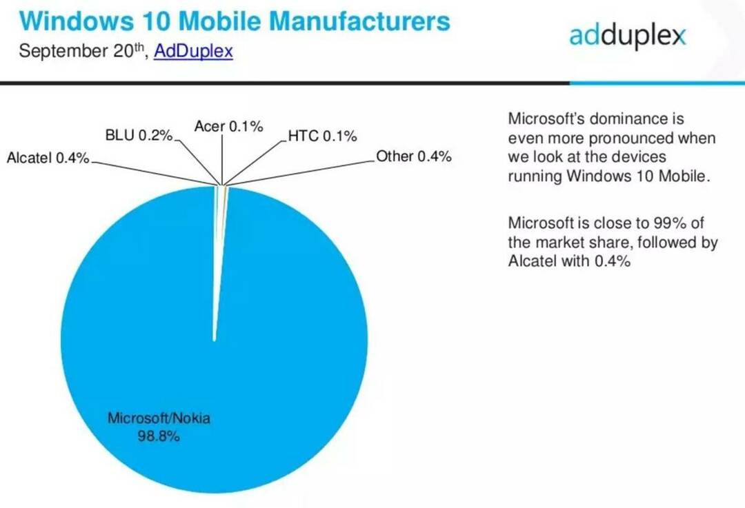 AdDuplex Windows 10. september-rapport: Jubileumsoppdatering vedtar stigende