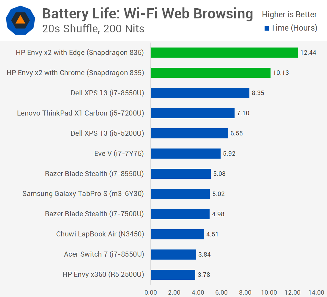 Batterijduur van Windows op ARM-benchmark