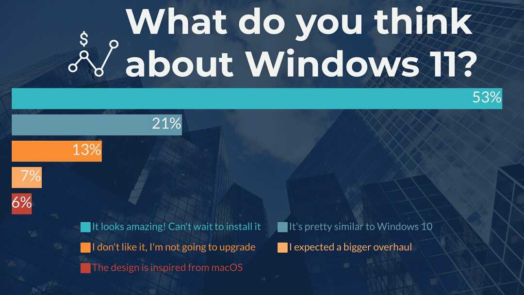 Prieskum Windows11, čo si myslíte