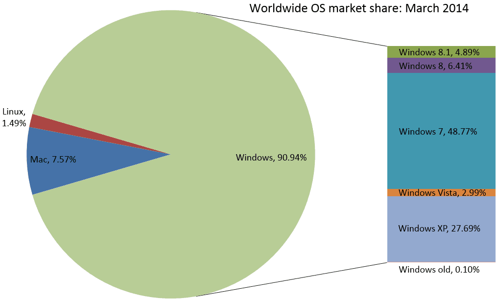 حصة سوق windows 8 في أوائل عام 2014
