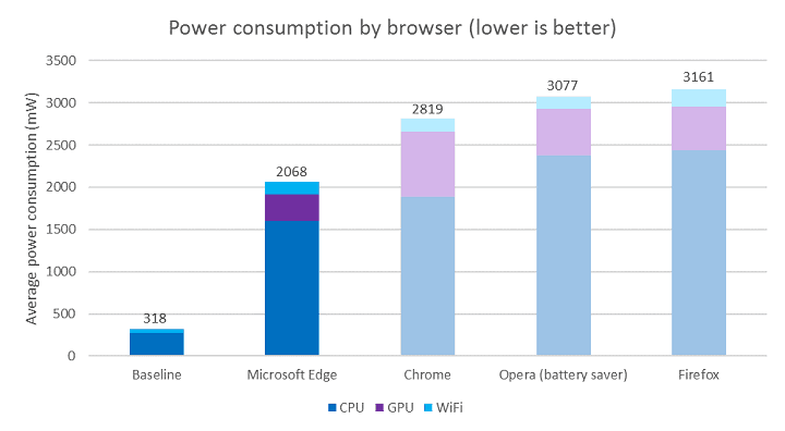 консумация на мощност на Microsoft edge