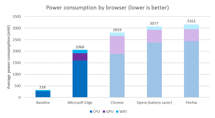 Известието на Windows 10 казва на потребителите Chrome и Firefox да изтощават батерията по-бързо от Edge