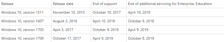 fim da tabela de suporte para versões do Windows 10